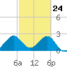 Seminole Shores tide chart for Monday, February 24, 2025
