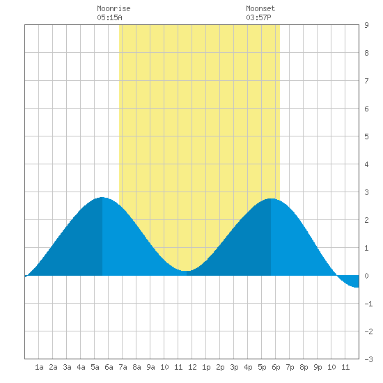 Seminole Shores tide chart for Tuesday, February 25, 2025