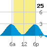 Seminole Shores tide chart for Tuesday, February 25, 2025