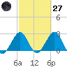 Seminole Shores tide chart for Thursday, February 27, 2025