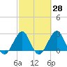 Seminole Shores tide chart for Friday, February 28, 2025