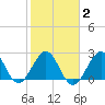 Seminole Shores tide chart for Sunday, February 2, 2025