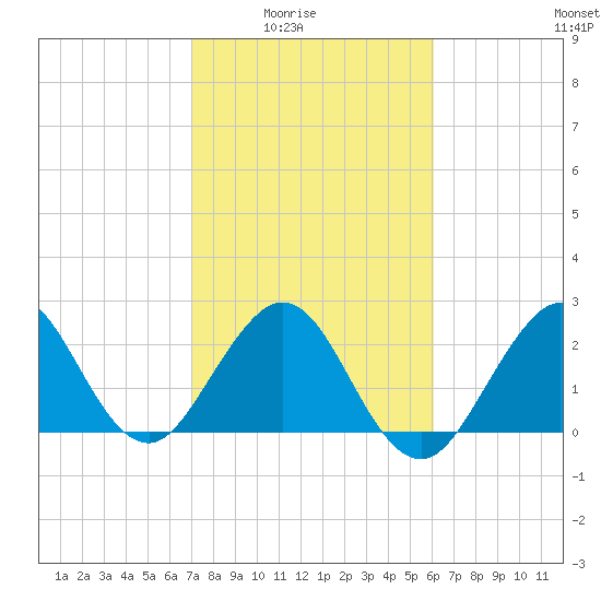 Seminole Shores tide chart for Monday, February 3, 2025