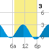 Seminole Shores tide chart for Monday, February 3, 2025