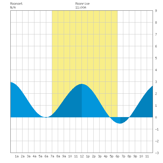 Seminole Shores tide chart for Tuesday, February 4, 2025
