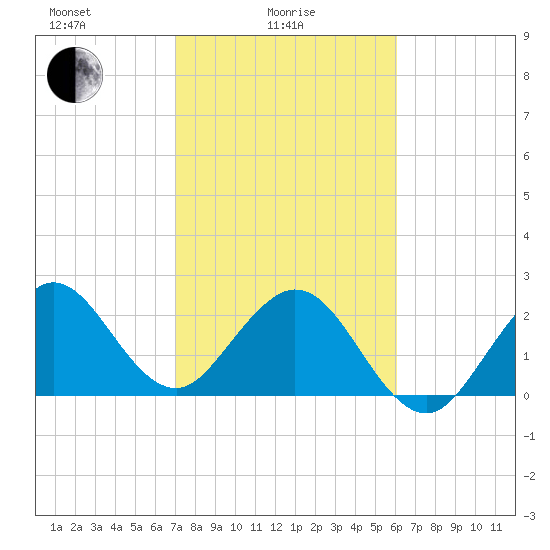 Seminole Shores tide chart for Wednesday, February 5, 2025