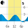 Seminole Shores tide chart for Wednesday, February 5, 2025
