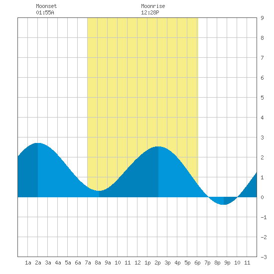 Seminole Shores tide chart for Thursday, February 6, 2025