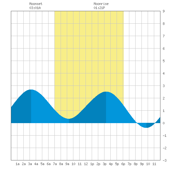 Seminole Shores tide chart for Friday, February 7, 2025