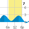 Seminole Shores tide chart for Friday, February 7, 2025