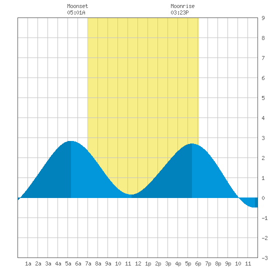 Seminole Shores tide chart for Sunday, February 9, 2025
