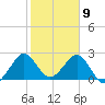 Seminole Shores tide chart for Sunday, February 9, 2025