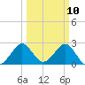 Seminole Shores tide chart for Monday, March 10, 2025