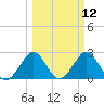 Seminole Shores tide chart for Wednesday, March 12, 2025