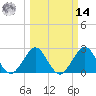 Seminole Shores tide chart for Friday, March 14, 2025