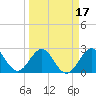 Seminole Shores tide chart for Monday, March 17, 2025