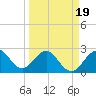 Seminole Shores tide chart for Wednesday, March 19, 2025