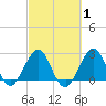 Seminole Shores tide chart for Saturday, March 1, 2025
