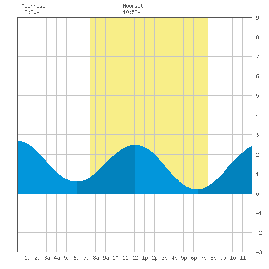 Seminole Shores tide chart for Thursday, March 20, 2025