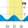 Seminole Shores tide chart for Thursday, March 20, 2025