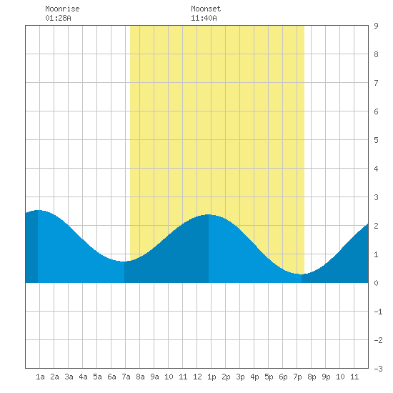 Seminole Shores tide chart for Friday, March 21, 2025