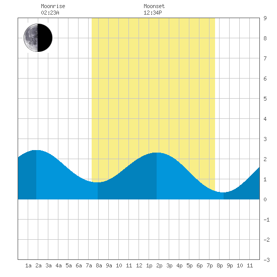 Seminole Shores tide chart for Saturday, March 22, 2025