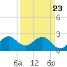 Seminole Shores tide chart for Sunday, March 23, 2025