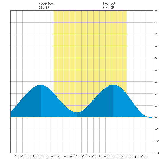 Seminole Shores tide chart for Tuesday, March 25, 2025