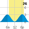 Seminole Shores tide chart for Wednesday, March 26, 2025