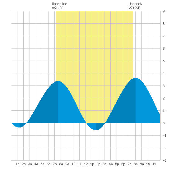 Seminole Shores tide chart for Friday, March 28, 2025