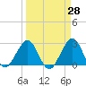Seminole Shores tide chart for Friday, March 28, 2025