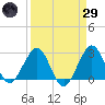 Seminole Shores tide chart for Saturday, March 29, 2025