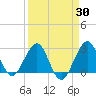 Seminole Shores tide chart for Sunday, March 30, 2025