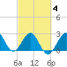 Seminole Shores tide chart for Tuesday, March 4, 2025