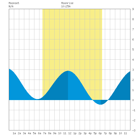 Seminole Shores tide chart for Wednesday, March 5, 2025