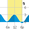 Seminole Shores tide chart for Wednesday, March 5, 2025