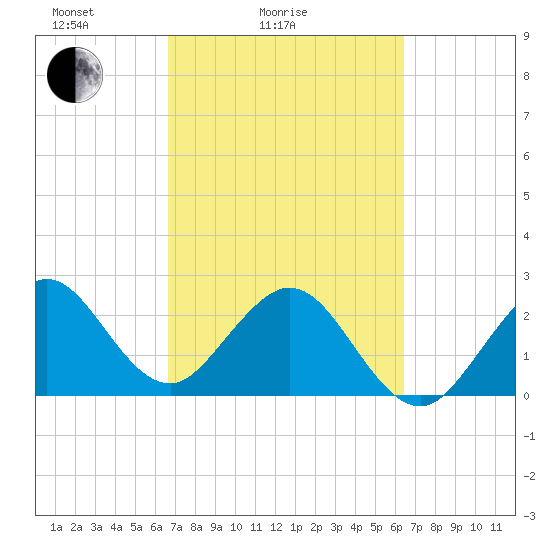 Seminole Shores tide chart for Thursday, March 6, 2025