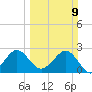 Seminole Shores tide chart for Sunday, March 9, 2025