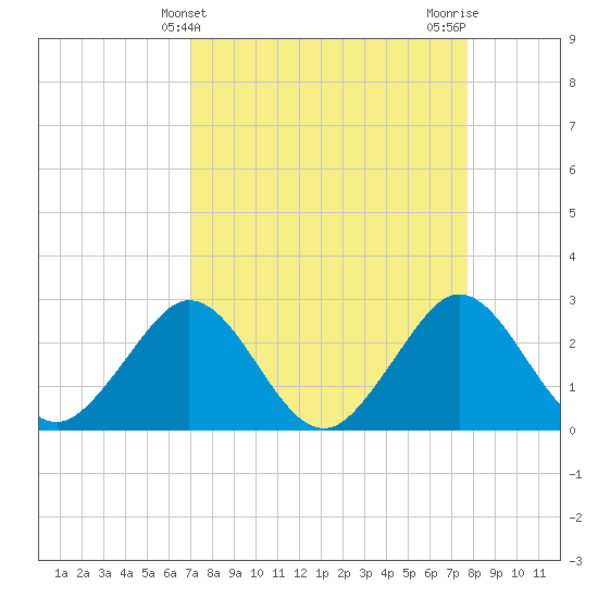 Seminole Shores tide chart for Thursday, April 10, 2025