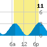Seminole Shores tide chart for Friday, April 11, 2025