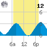 Seminole Shores tide chart for Saturday, April 12, 2025