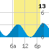 Seminole Shores tide chart for Sunday, April 13, 2025