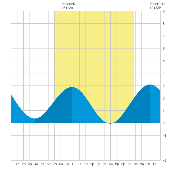 Seminole Shores tide chart for Tuesday, April 15, 2025