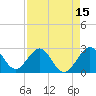 Seminole Shores tide chart for Tuesday, April 15, 2025