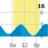 Seminole Shores tide chart for Wednesday, April 16, 2025