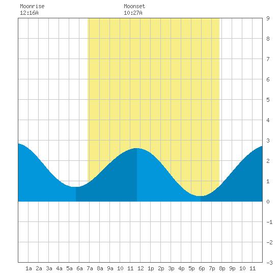Seminole Shores tide chart for Friday, April 18, 2025