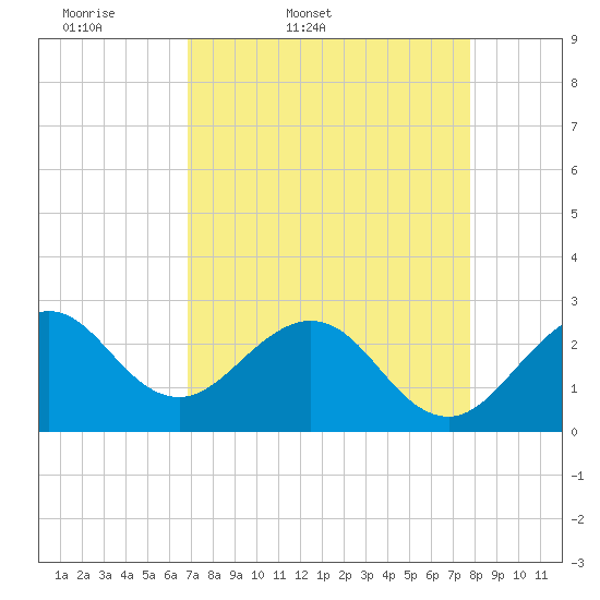 Seminole Shores tide chart for Saturday, April 19, 2025