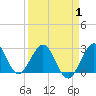 Seminole Shores tide chart for Tuesday, April 1, 2025