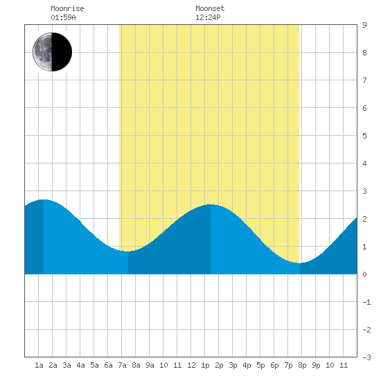 Seminole Shores tide chart for Sunday, April 20, 2025