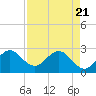 Seminole Shores tide chart for Monday, April 21, 2025